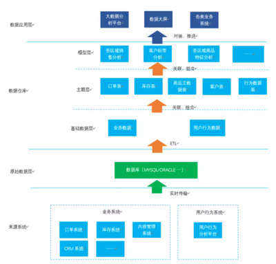 大數據時代下數據倉庫在企業管理的應用與價值